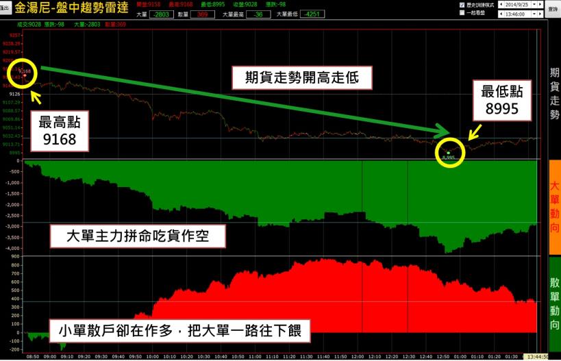 金湯尼-盤中台指趨勢雷達
