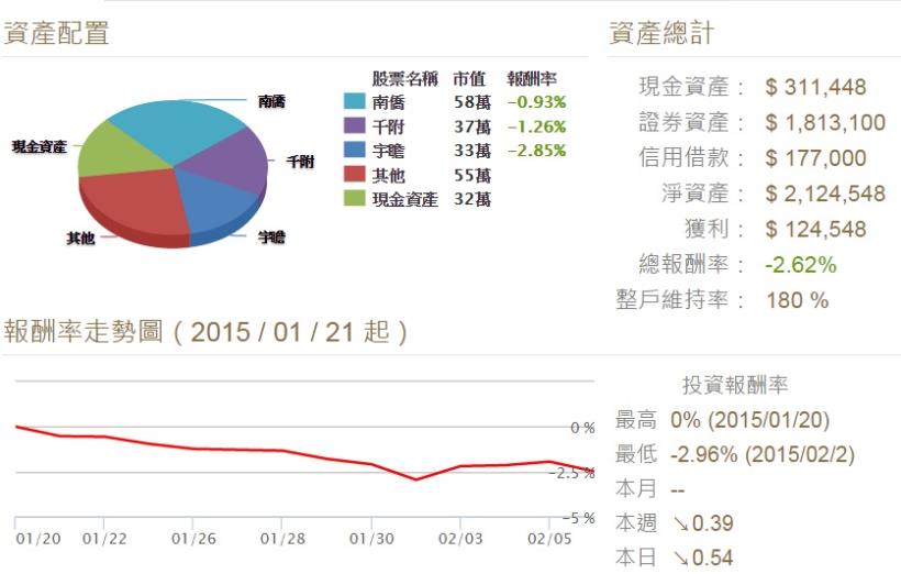 2/9股市大富翁心得
