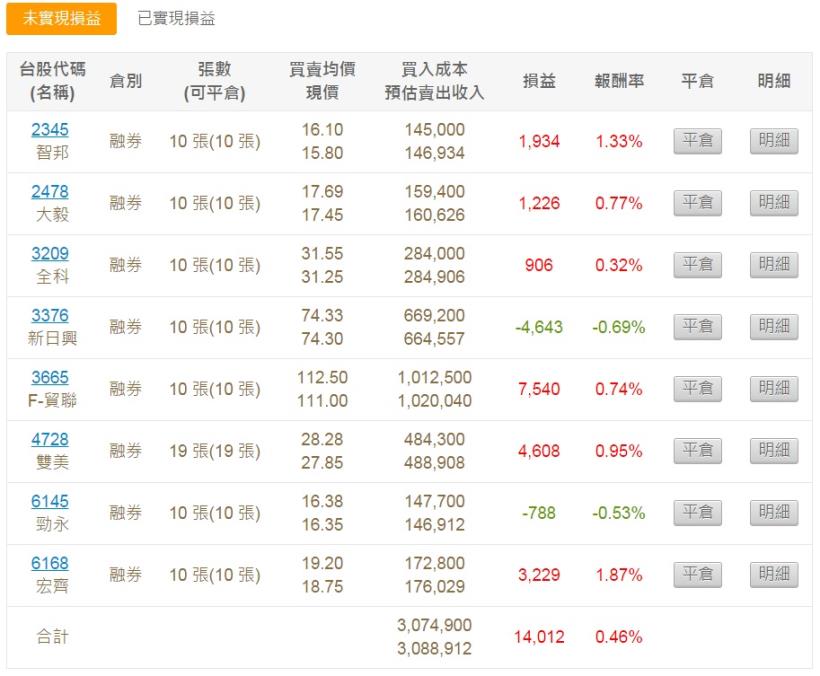 2/10 股市大富翁心得