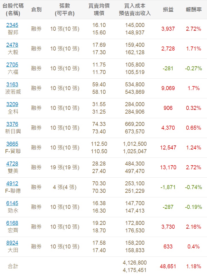 2/11股市大富翁心得
