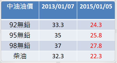 油價持續下跌 導致受惠、受害股 你持有這幾檔股票嗎