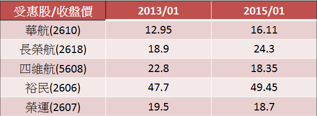 油價持續下跌 導致受惠、受害股 你持有這幾檔股票嗎