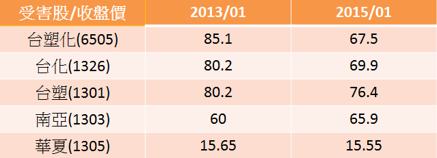 油價持續下跌 導致受惠、受害股 你持有這幾檔股票嗎