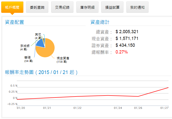 股市大富翁日記 1/28
