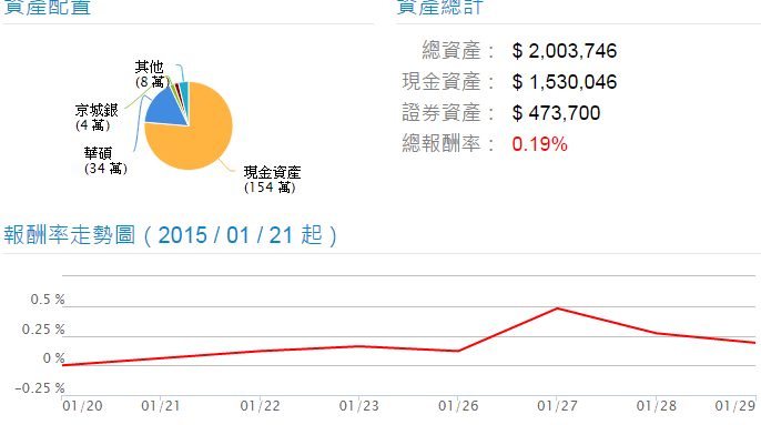 股市大富翁日記 1/29