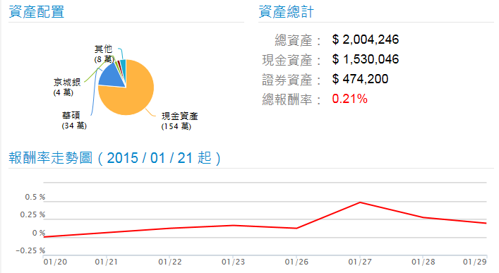 股市大富翁日記 1/30