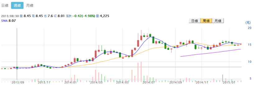 股市大富翁日記 2/2