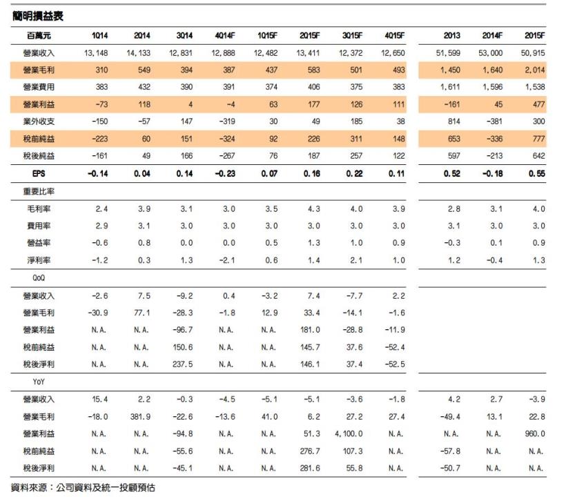 可塑劑製造大廠 - 聯成(1313) 受惠油價下跌，DOP利差改善，有助獲利提升