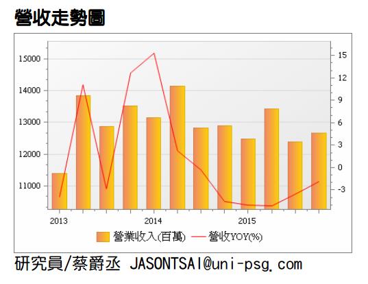 可塑劑製造大廠 - 聯成(1313) 受惠油價下跌，DOP利差改善，有助獲利提升