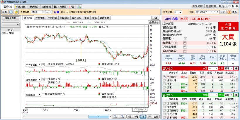 1/28 股市大富翁 心得
