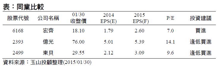 LED封裝廠- 宏齊(6168)   未來朝向利基型產品發展 毛利將會大幅提升！