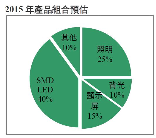 LED封裝廠- 宏齊(6168)   未來朝向利基型產品發展 毛利將會大幅提升！