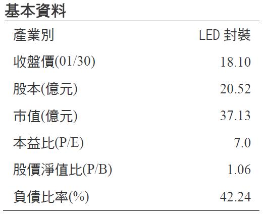 LED封裝廠- 宏齊(6168)   未來朝向利基型產品發展 毛利將會大幅提升！