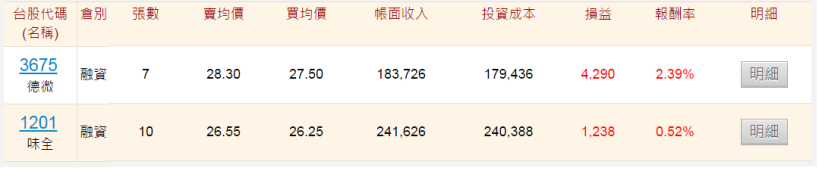 1/28 股市大富翁操作心得