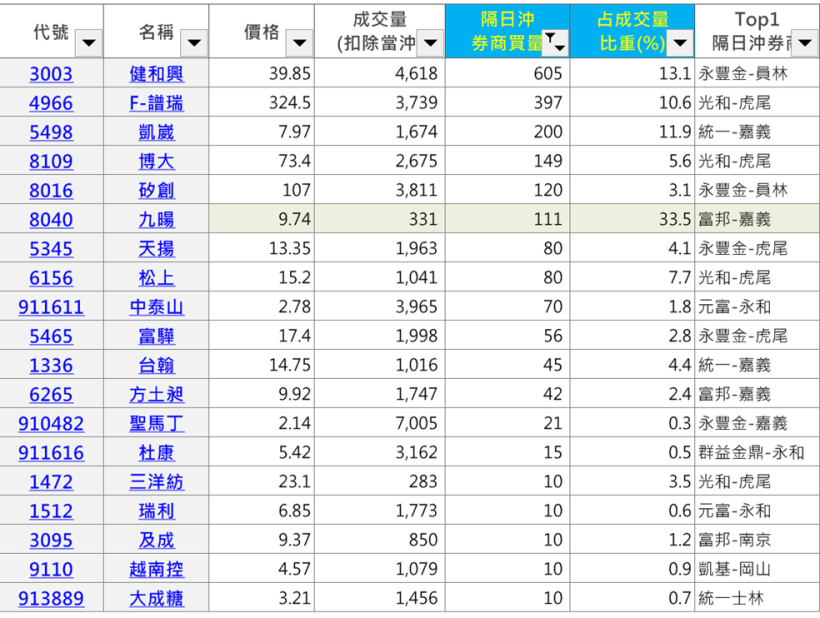 1/29 股市大富翁心得