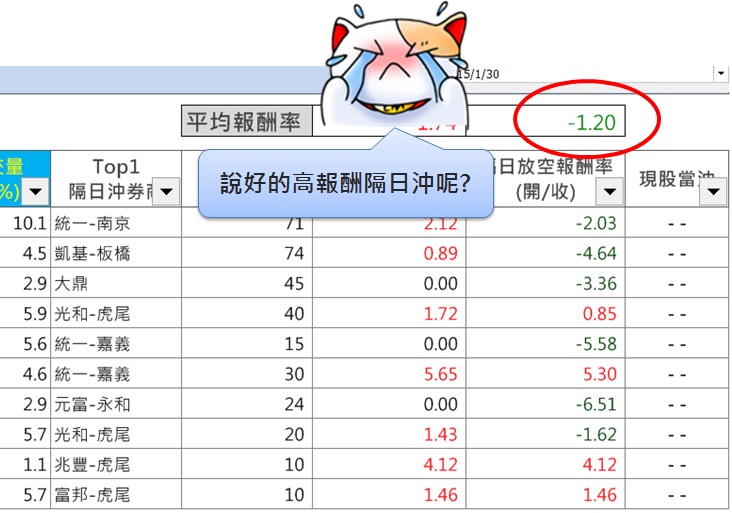 3個血淚故事，看懂之後，明天你也能賺隔日沖