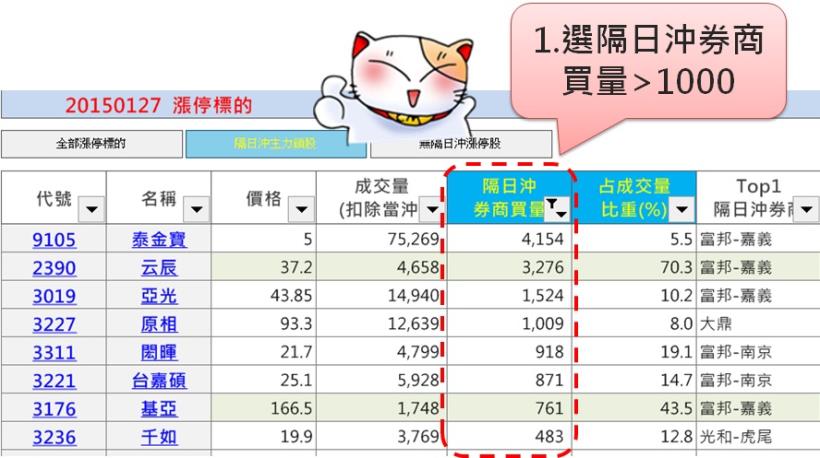 3個血淚故事，看懂之後，明天你也能賺隔日沖