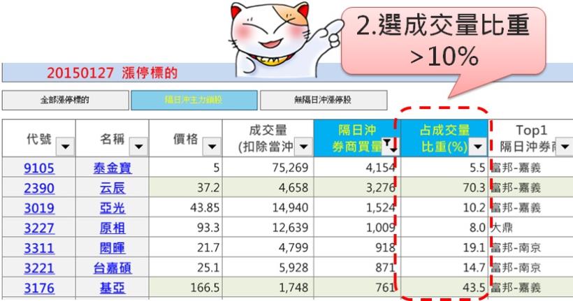 3個血淚故事，看懂之後，明天你也能賺隔日沖