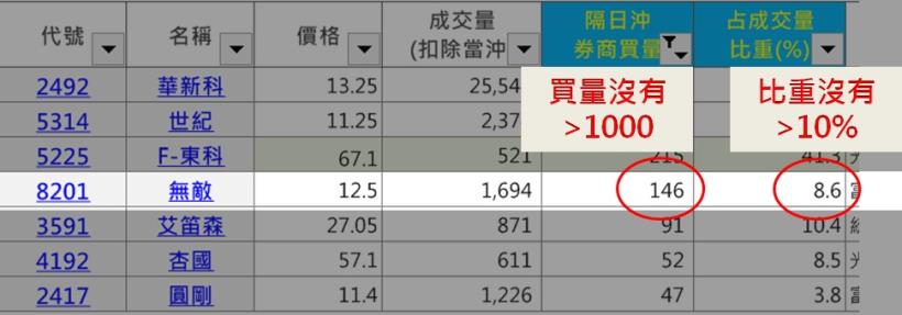 3個血淚故事，看懂之後，明天你也能賺隔日沖