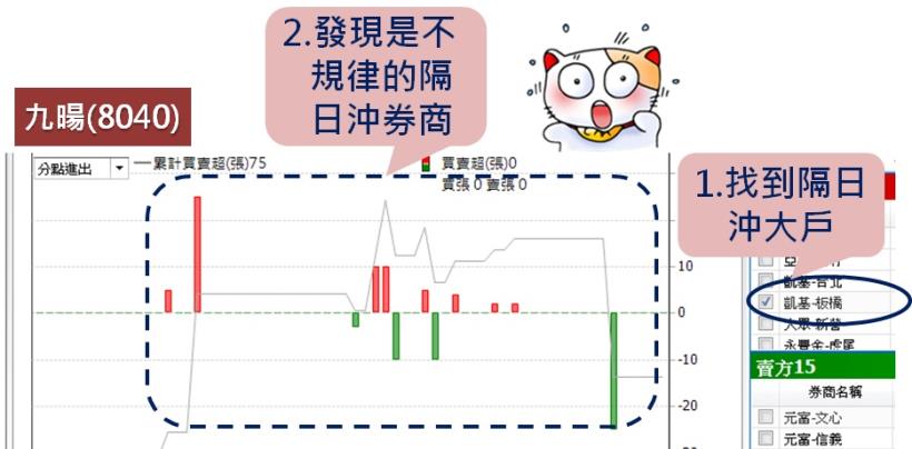 3個血淚故事，看懂之後，明天你也能賺隔日沖