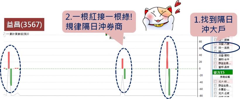 3個血淚故事，看懂之後，明天你也能賺隔日沖