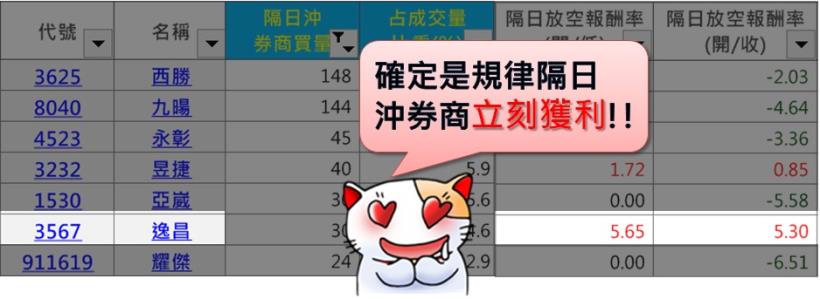 3個血淚故事，看懂之後，明天你也能賺隔日沖