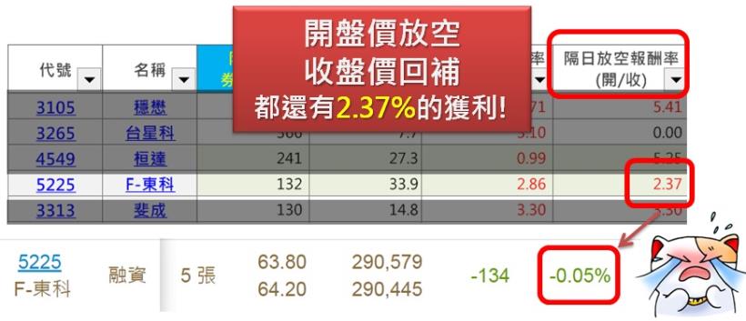 3個血淚故事，看懂之後，明天你也能賺隔日沖