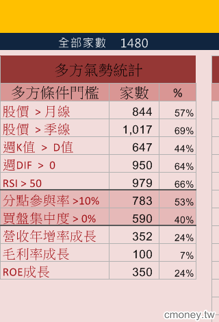 大盤多空力道診斷 統計排行30