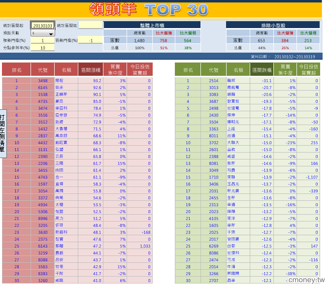 台股「領頭羊 Top30」
