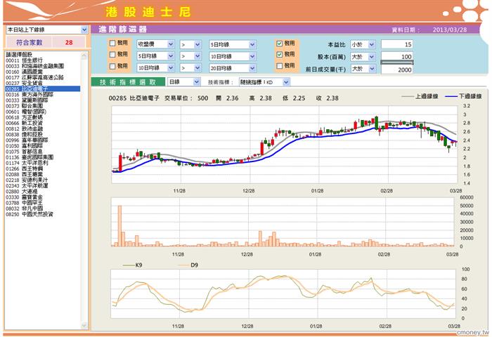 港股迪士尼樂園-0285比亞迪、0011恆生銀行有噴出機會