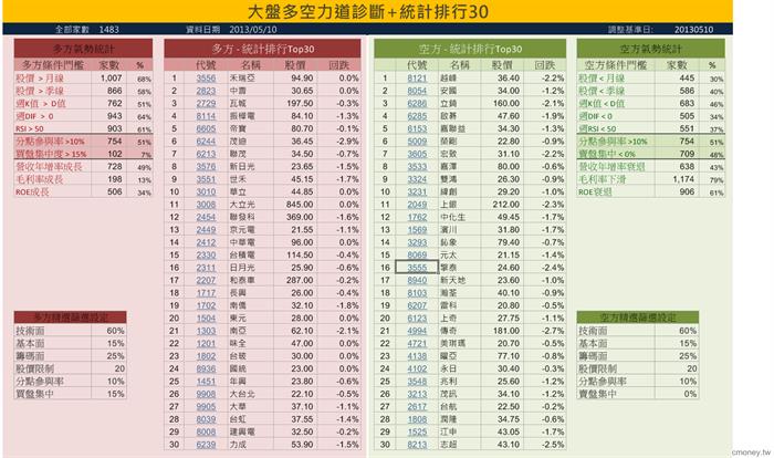 大盤多空力道診斷 統計排行30