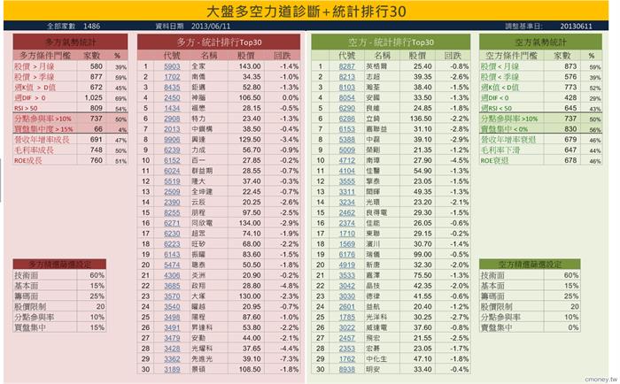 大盤多空力道診斷 統計排行30