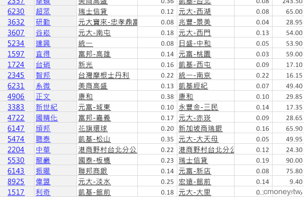 籌碼大戶