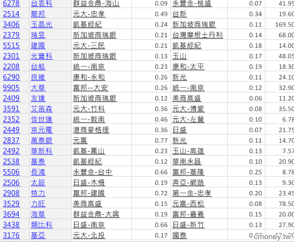 籌碼大戶