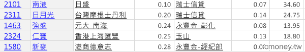 籌碼大戶