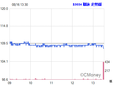 2016.08.16 以 108.00元  委託現股買進 3034聯詠 10張