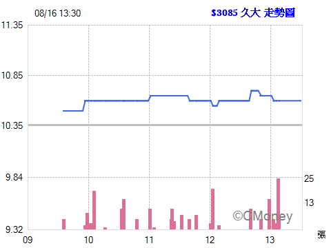 2016.08.16 以 10.60元  委託現股買進 3085久大 20張