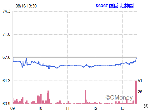 2016.08.16 以 67.50元  委託現股買進 2327國巨 10張