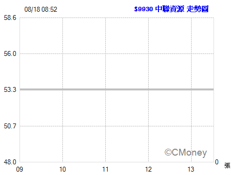 2016.08.18 以 53.30元  委託現股買進 9930中聯資源 10張