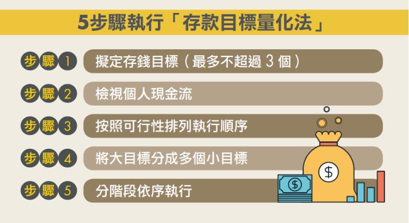 她月收4萬，只花4年就存到100萬！適合小資族的5步驟存錢法：存錢像打怪，一關一關來