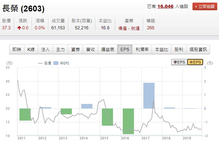 航運、面板股 你是賺到還是套牢？2 關鍵跟上景氣循環股 搭上股市順風車