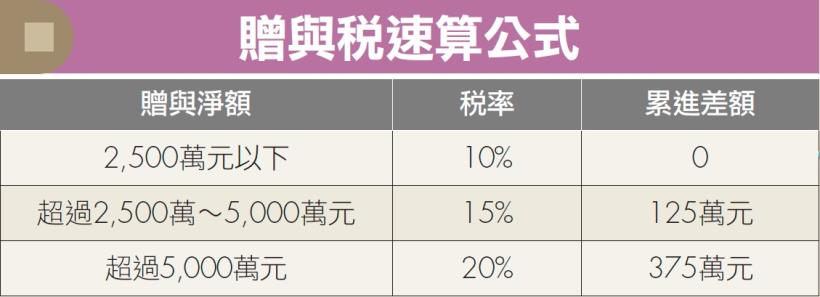 想把房產登記給子女，該用贈與 還是買賣？專家分析 4 重點：有機會免繳稅！