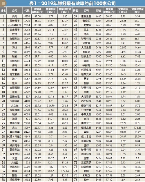 台灣前 100 間「賺錢效率最高」的潛力企業，你的股票上榜了嗎？想挑好公司，就要挑這「3 高」！