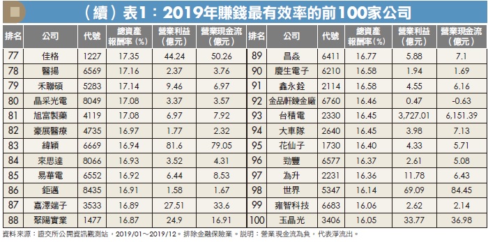 台灣前 100 間「賺錢效率最高」的潛力企業，你的股票上榜了嗎？想挑好公司，就要挑這「3 高」！