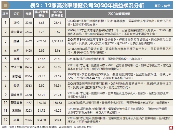 台灣前 100 間「賺錢效率最高」的潛力企業，你的股票上榜了嗎？想挑好公司，就要挑這「3 高」！