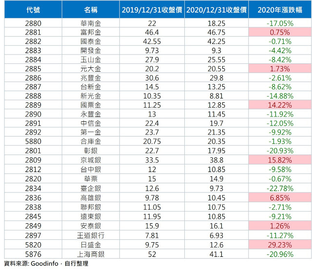 「這類ETF，最適合存股」為什麼不推薦金融股？財管碩士：小心賺了股息 賠了價差…