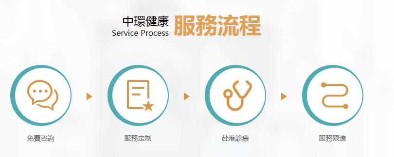 中環專科優質體檢平台服務質量怎麼樣？