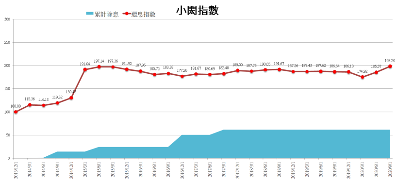 小閎指數20200930