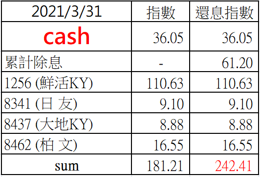 小閎指數 20210331