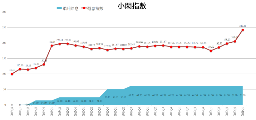 小閎指數 20210331